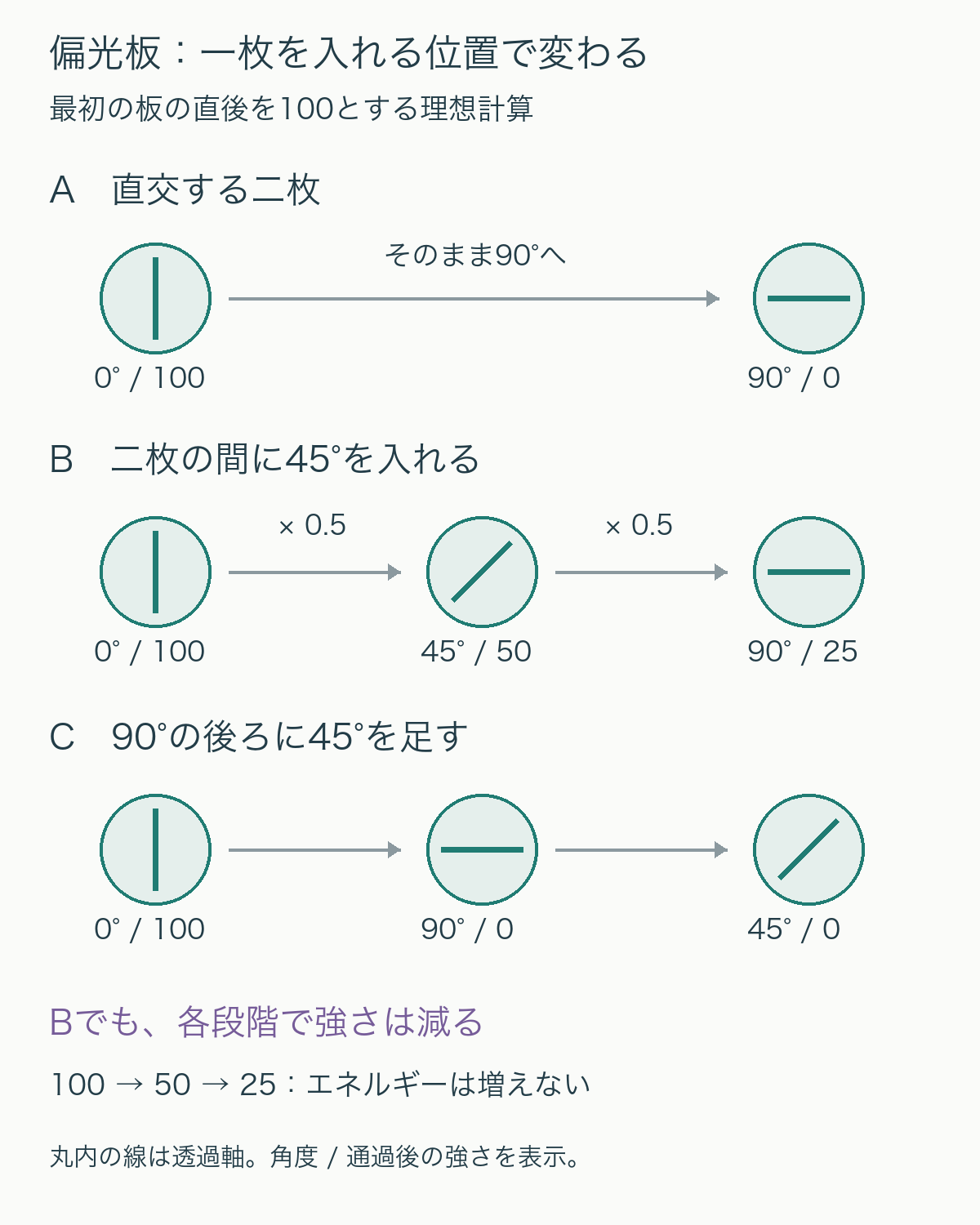 最初の偏光板の後を100とした理想計算。0度から90度へ直接通すと0。間に45度を入れると100、50、25と減る。最後の後に45度を加えても0のまま。