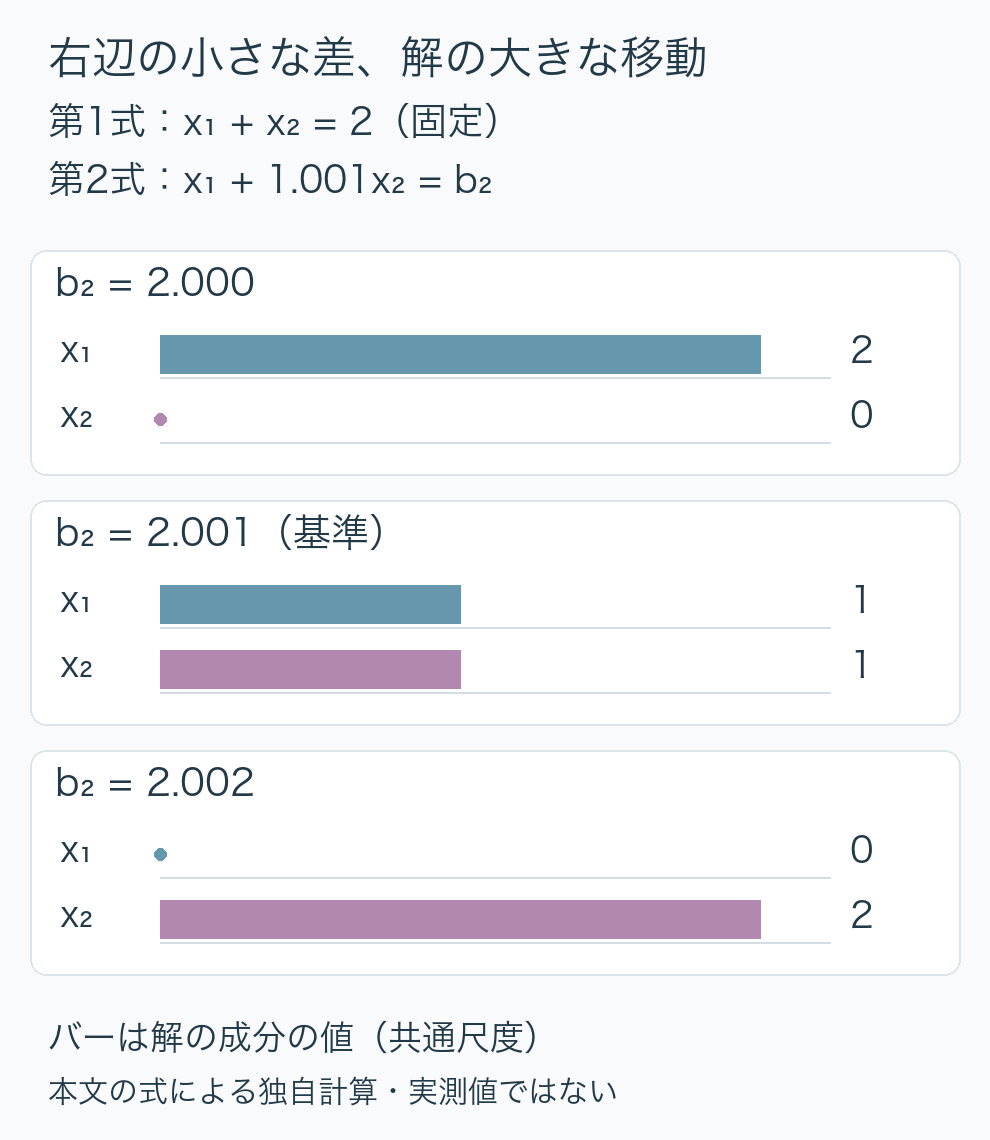 二つ目の式の右辺が2.000、2.001、2.002のとき、解がそれぞれ(2,0)、(1,1)、(0,2)へ移る独自計算の比較図