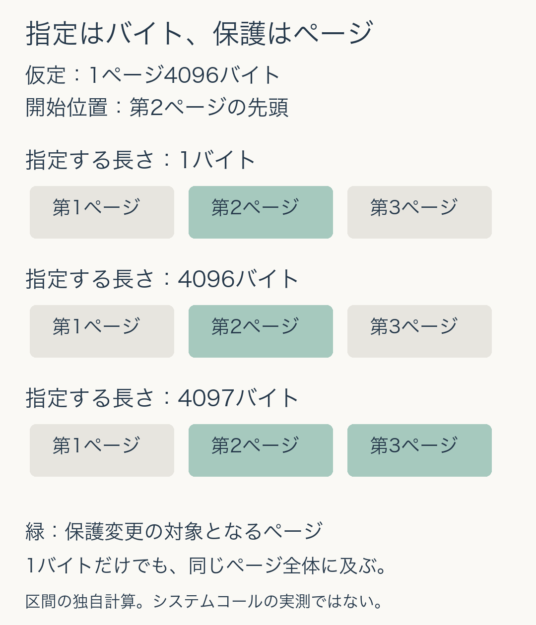 4096バイトのページを仮定し、第2ページ先頭から長さ1または4096なら第2ページ全体、4097なら第2と第3ページ全体が対象になる独自計算例。