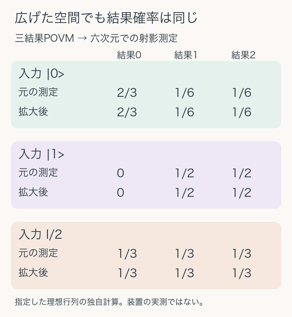 三結果POVMと拡大空間の射影測定を比較。入力0の確率は3分の2、6分の1、6分の1、入力1は0、2分の1、2分の1で両方法が一致。