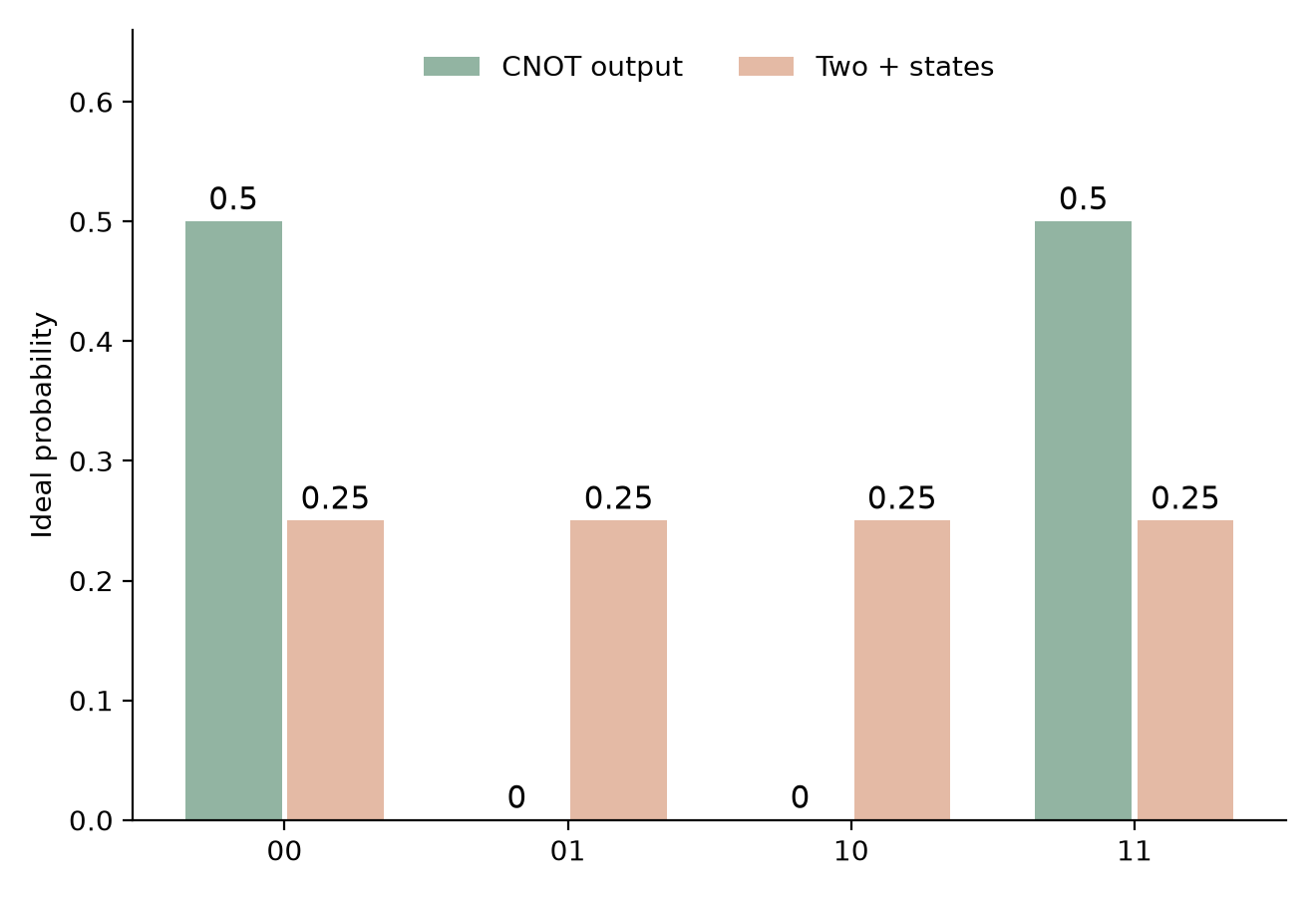 入力がプラス状態のとき、CNOTの出力の00と11の確率は各0.5、01と10は0。二つのプラス状態の積では四つの確率がすべて0.25となる。