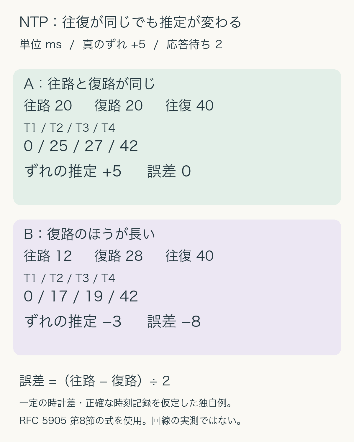 時計の真のずれはどちらもプラス5ミリ秒。往路と復路20・20なら推定プラス5、12・28なら推定マイナス3。往復遅延はともに40ミリ秒。