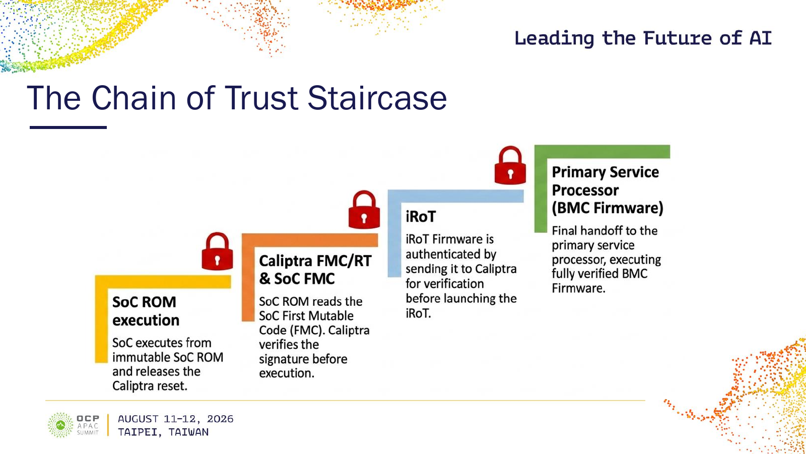 SoCのROM、CaliptraとSoCの最初の書換え可能コード、iRoT、BMCファームウェアの順に、実行前の検証を経て処理を渡す四段階を示すASPEEDの図。物理的な積層ではなく起動の順序を表す。