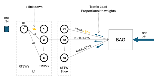 左側のリンク束の一つに1 link downと×5の表示があり、経路の帯域情報LBWが右側のBAGへ伝わる。BAGへの入力通信は青い矢印で各経路の重みに応じて振り分けられる。