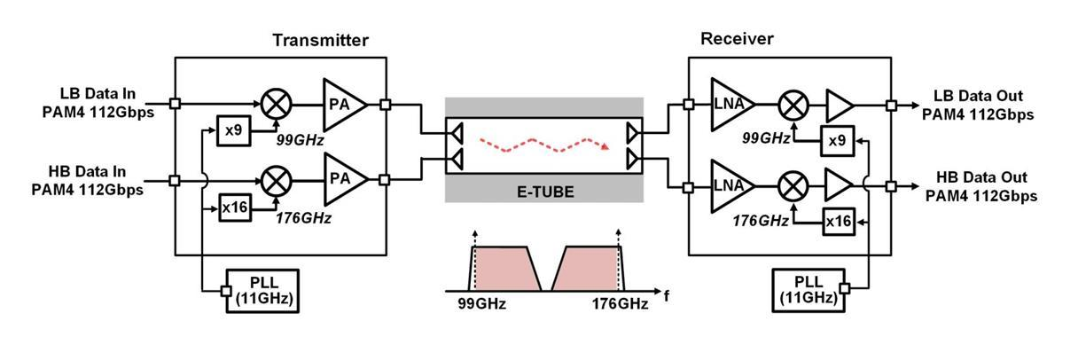 Point2の二帯域e-Tube構成。左のLBとHBの112Gbps入力を別々のRF帯域へ変換して中央の1本の導波路へ送り、右の二系統で受信する。
