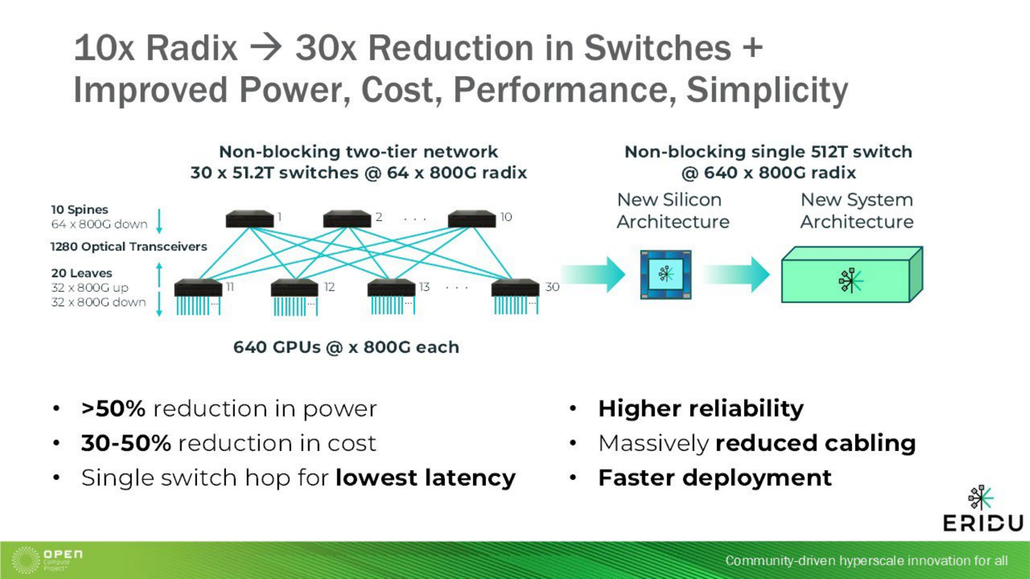 Eriduの構成比較。左は640基のGPUを、51.2Tbps・64接続のスイッチ30台による2層で接続。右は512Tbps・640接続の単一スイッチ。両側の接続速度は800G。下部にはEriduが提示する電力・費用などの効果が並ぶ。