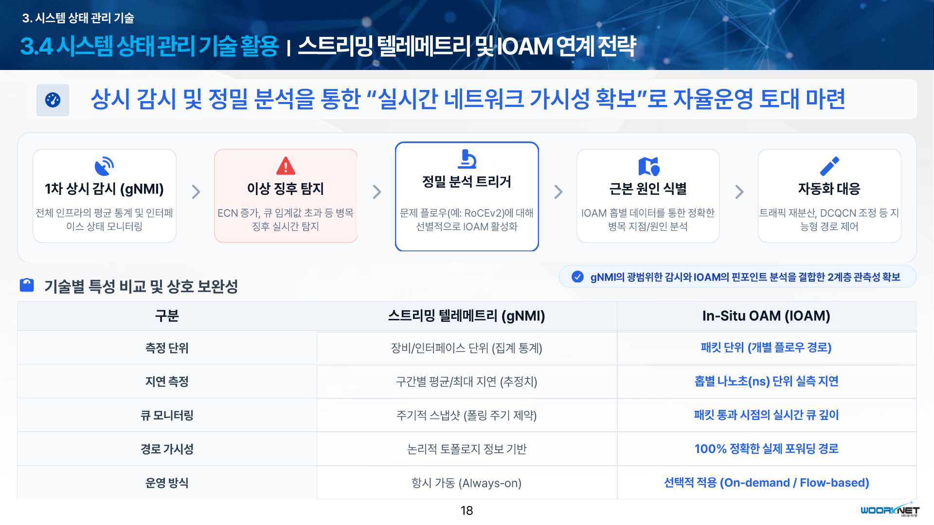 gNMIで常時監視し、異常の兆候から対象フローのIOAMを有効にして各ホップを調べる、WooriNetの連携案。下段は二つの観測方法の比較。