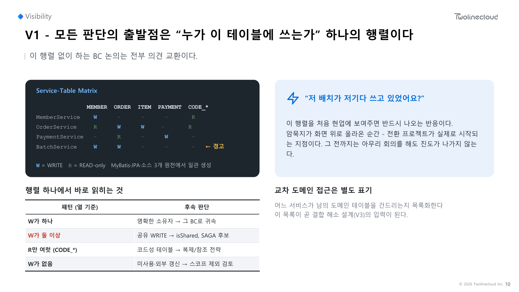 サービスとテーブルの読み書きを示す行列。Wは書き込み、Rは読み取り。BatchServiceもMEMBERとORDERに書き込み、他サービスと更新先が重なる。