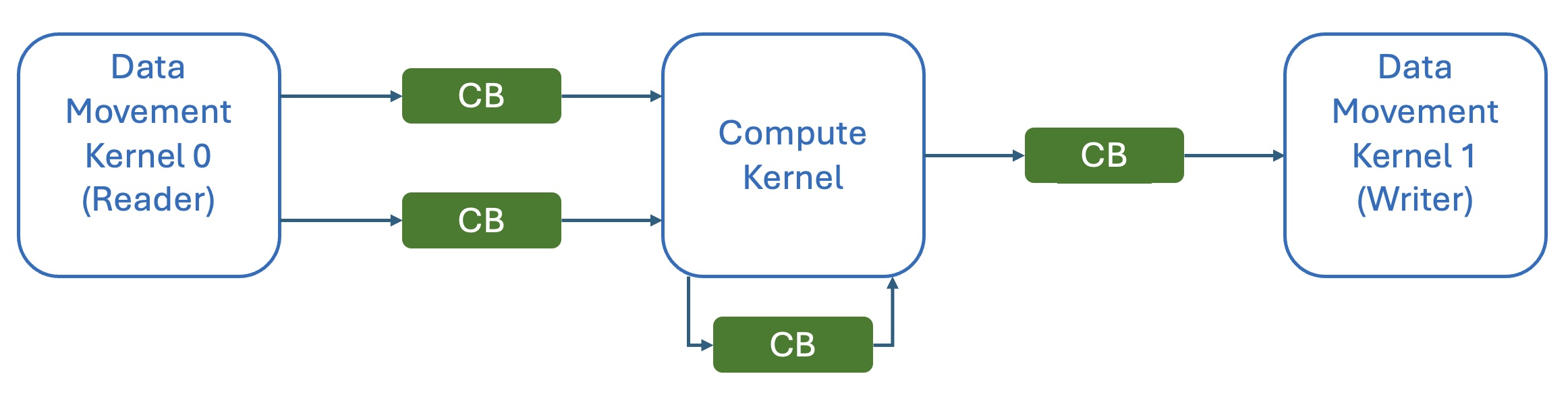 Readerから二つの循環バッファを経てComputeへ入力が渡り、計算結果が別の循環バッファを経てWriterへ渡る。Compute自身へ戻るバッファも描かれている。