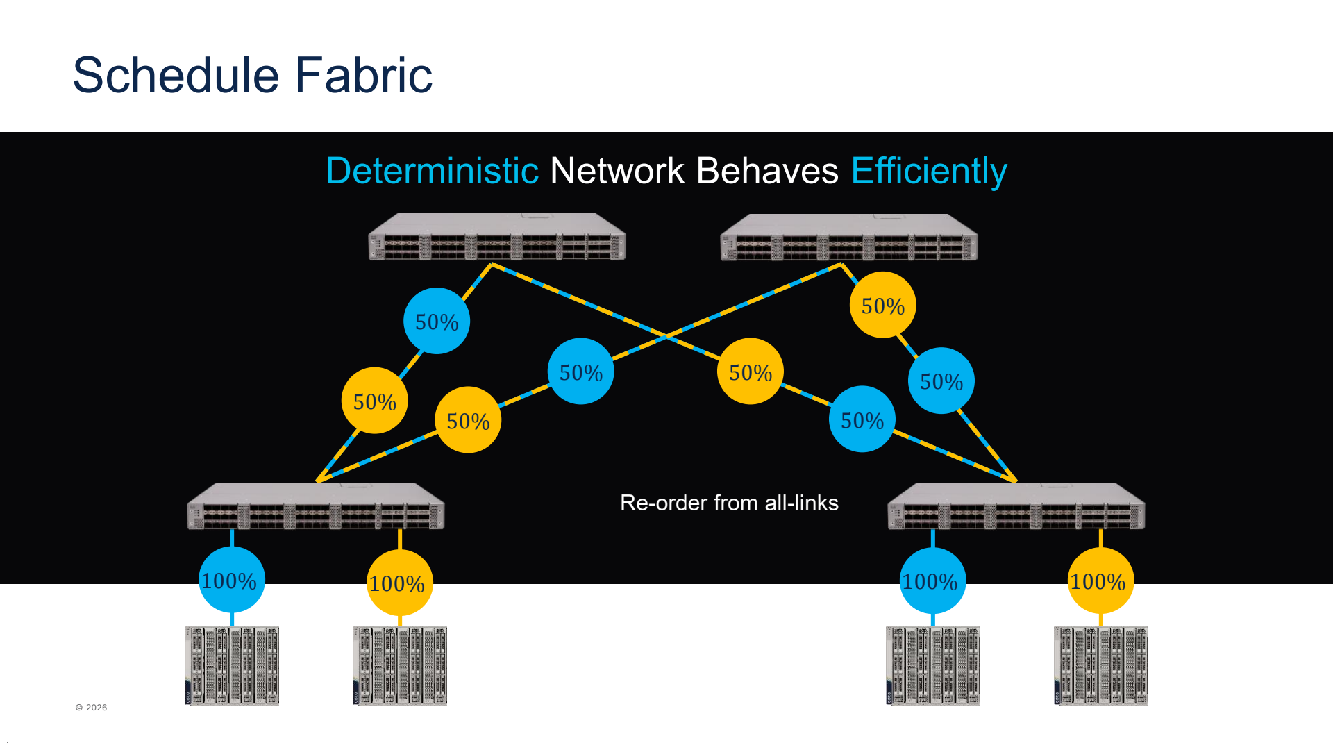 Cisco講演のSchedule Fabric図。青と黄色の通信を二つの中継経路へ分け、出口側で順序を復元する。図中の50%と100%は説明用の配分。