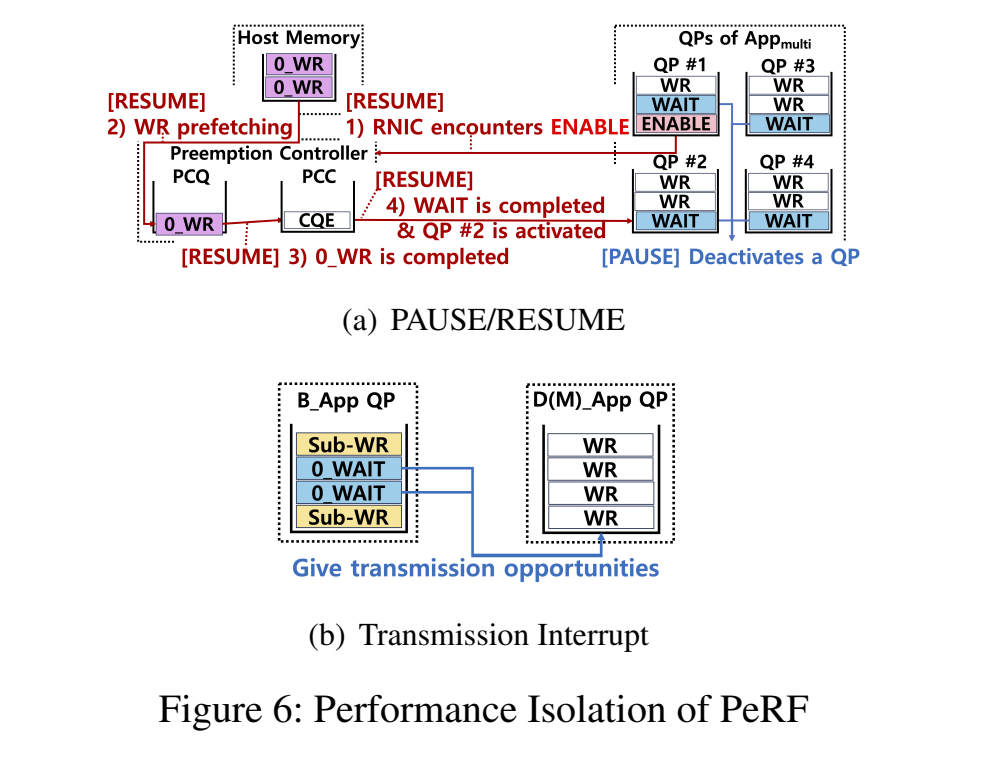 PeRFの二つの操作。上段はWAITとENABLEによるQPの停止と再開、下段は大きなWRを分割し0_WAITを挟んで別QPへ送信機会を渡す。
