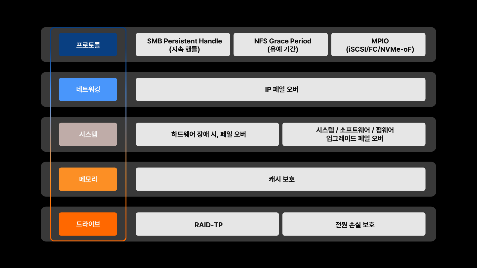PAS7700の継続利用を5層で整理した原図。プロトコル層のSMB persistent handle、NFS grace period、MPIO、ネットワーク層のIP切替、システム切替、キャッシュ保護、ドライブ保護を別の層に置く。