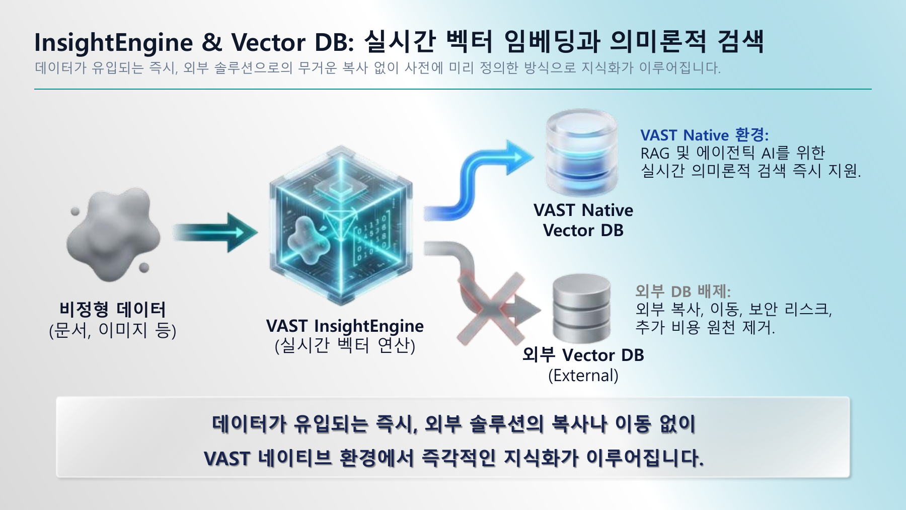 文書や画像からVAST InsightEngineを通り、VAST内蔵ベクトルデータベースへつなぐ講演図。外部Vector DBへの別経路には不採用を示す印がある。