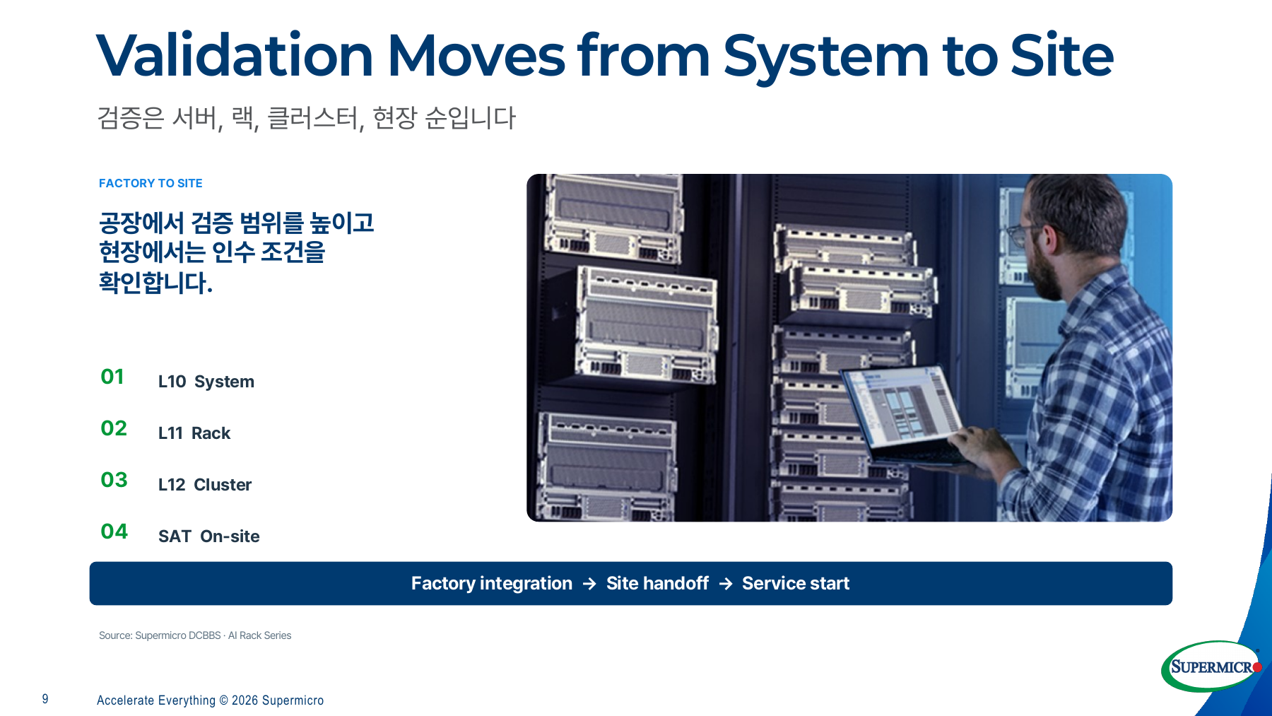 Supermicroの講演資料。L10 System、L11 Rack、L12 Cluster、SAT On-siteの四段階と、工場統合から現地引渡し、サービス開始への流れを示す。
