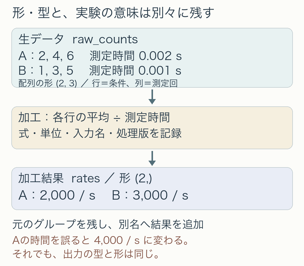条件AとBの生カウントと測定時間から平均カウント毎秒を計算する模式図。生データと加工結果を別グループに残し、測定時間の取り違えは型と形だけでは検出できないことを示す。