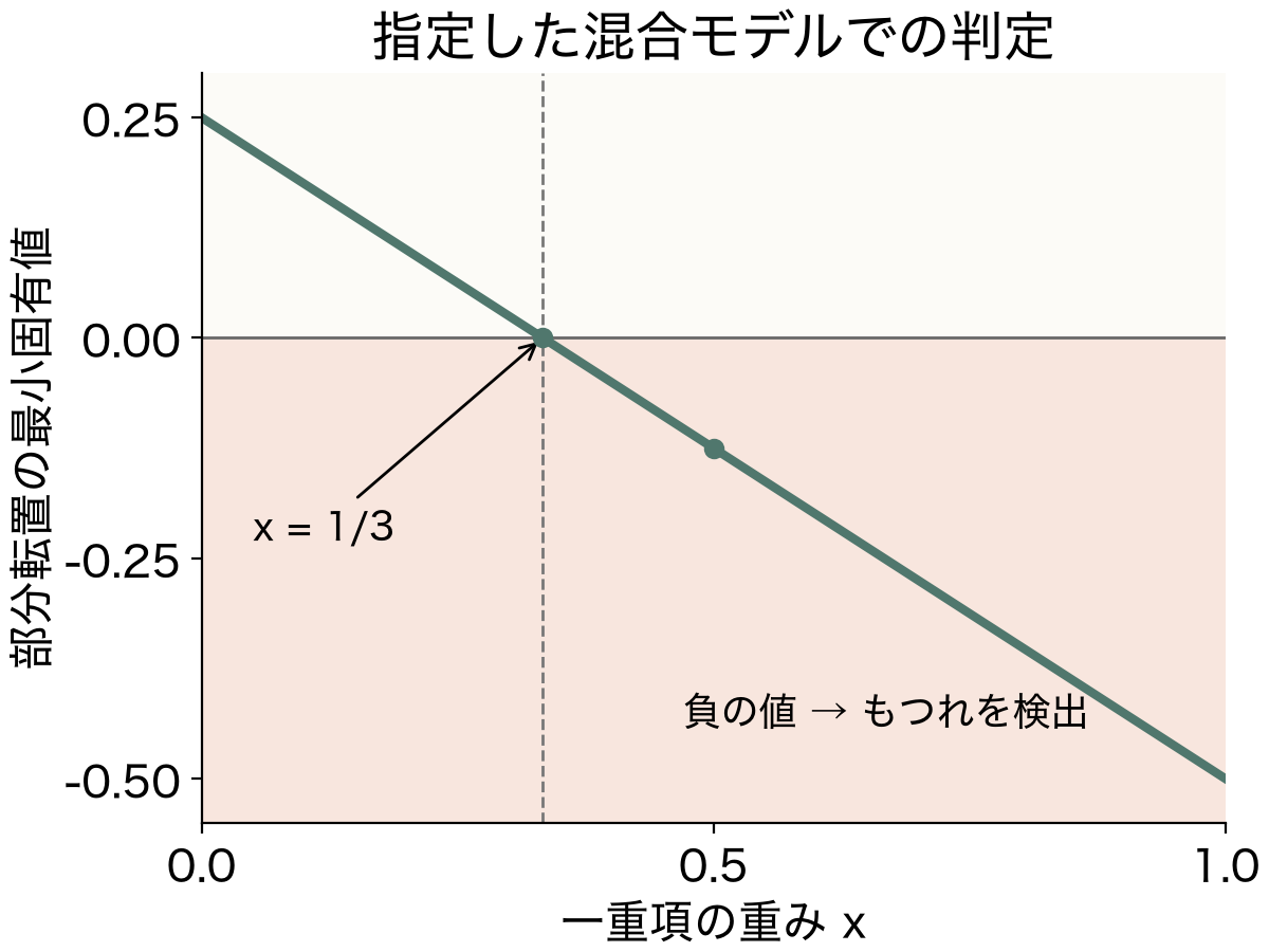 一重項の重みxが増えると、部分転置の最小固有値は4分の1からマイナス2分の1へ直線的に減り、xが3分の1の点で0を横切る。