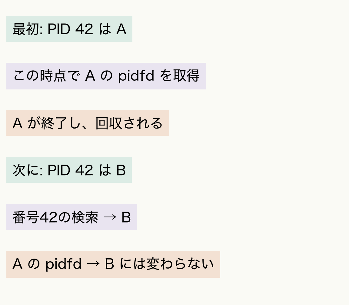 AのPIDが42の間にpidfdを取得。Aが終了して回収された後、BへPID42が再利用されても、元のpidfdはBを指さない。