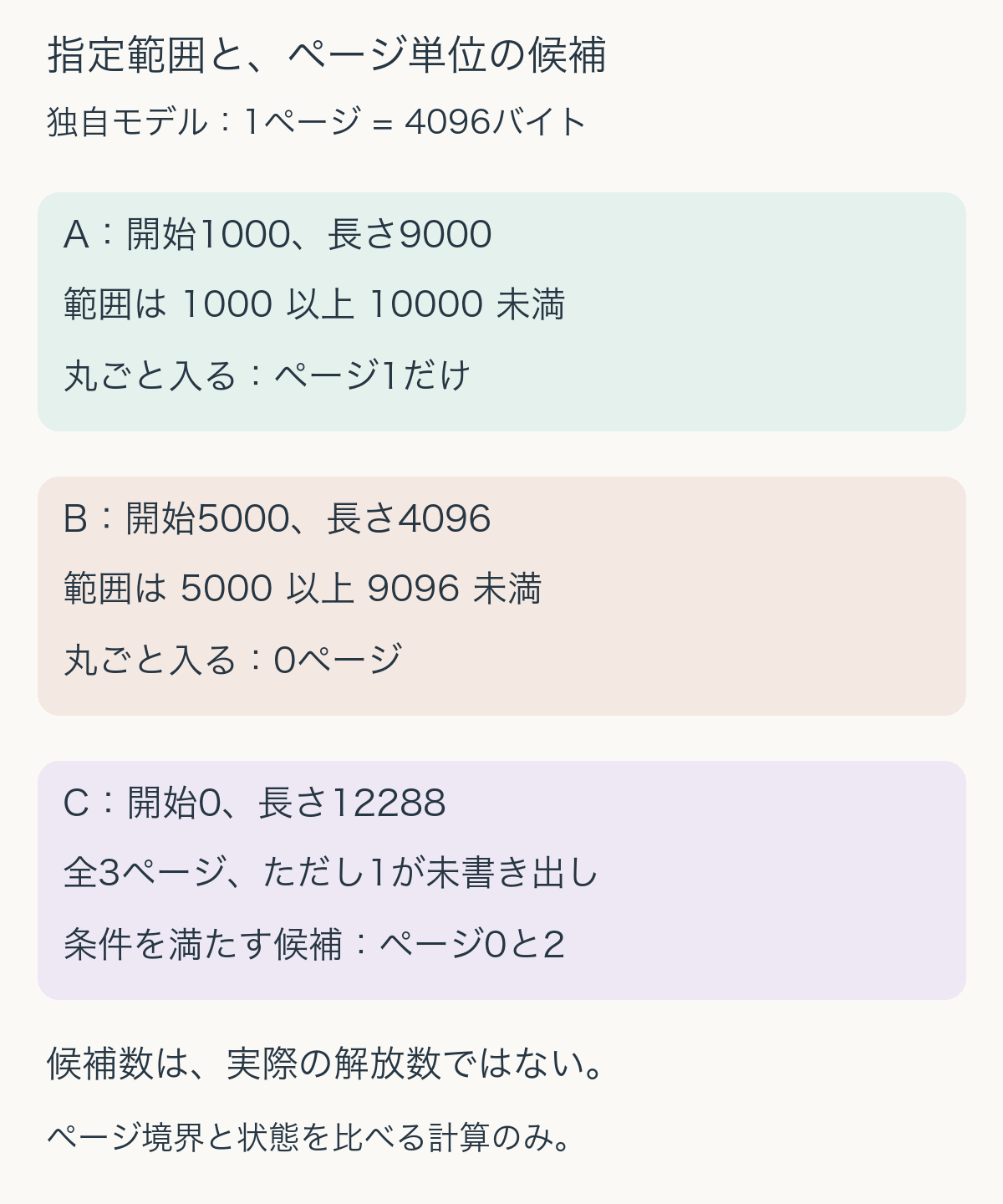 1ページ4096バイトのモデル。1000から10000未満の範囲には中央ページだけが丸ごと含まれる。0から12288未満なら3ページだが、中央が未書き出しなら残り2ページを候補とし、実解放数は未判定。