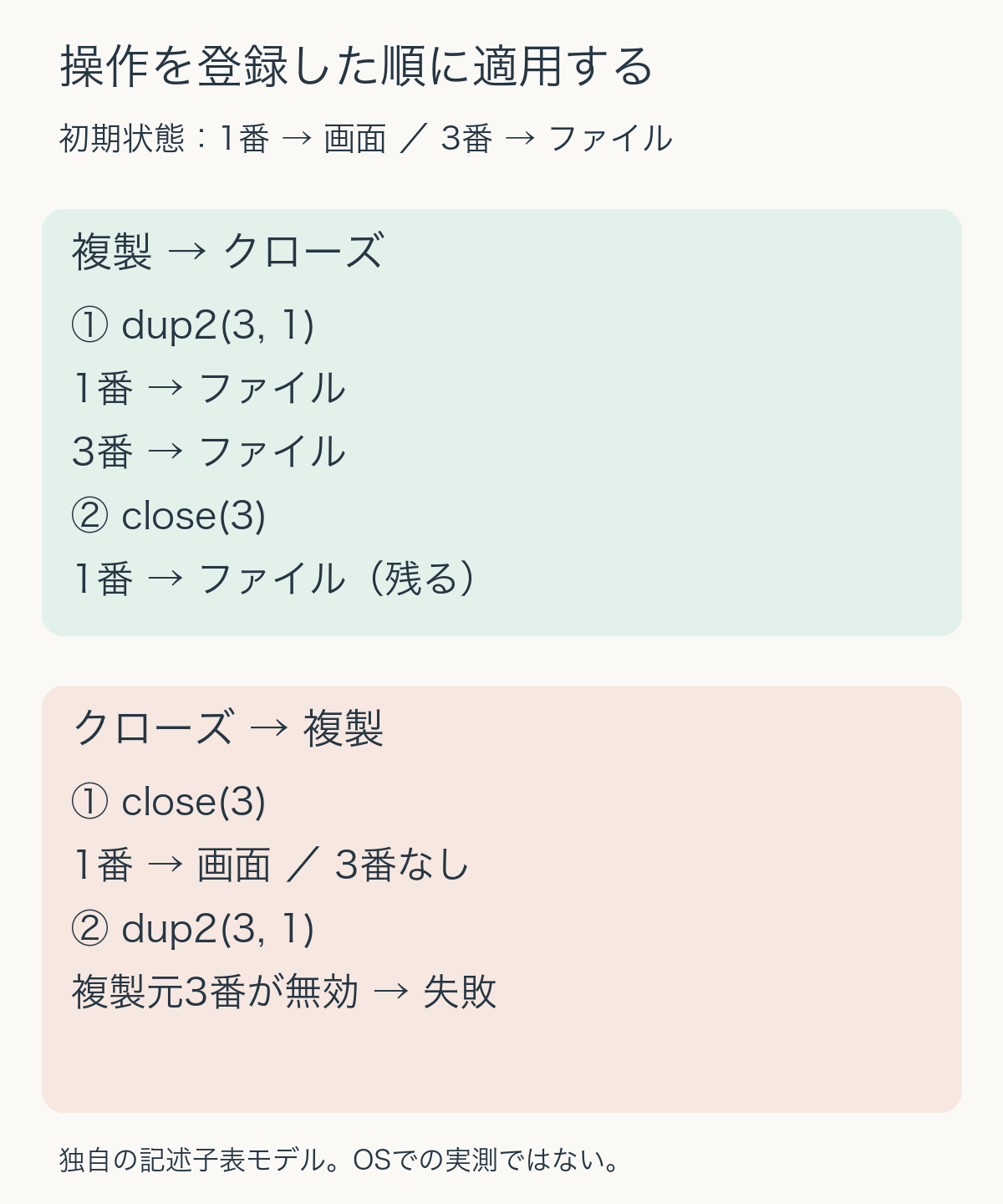順序の比較。複製してから3番を閉じると1番はファイルを参照する。3番を閉じてから複製しようとすると、複製元が無効になる。