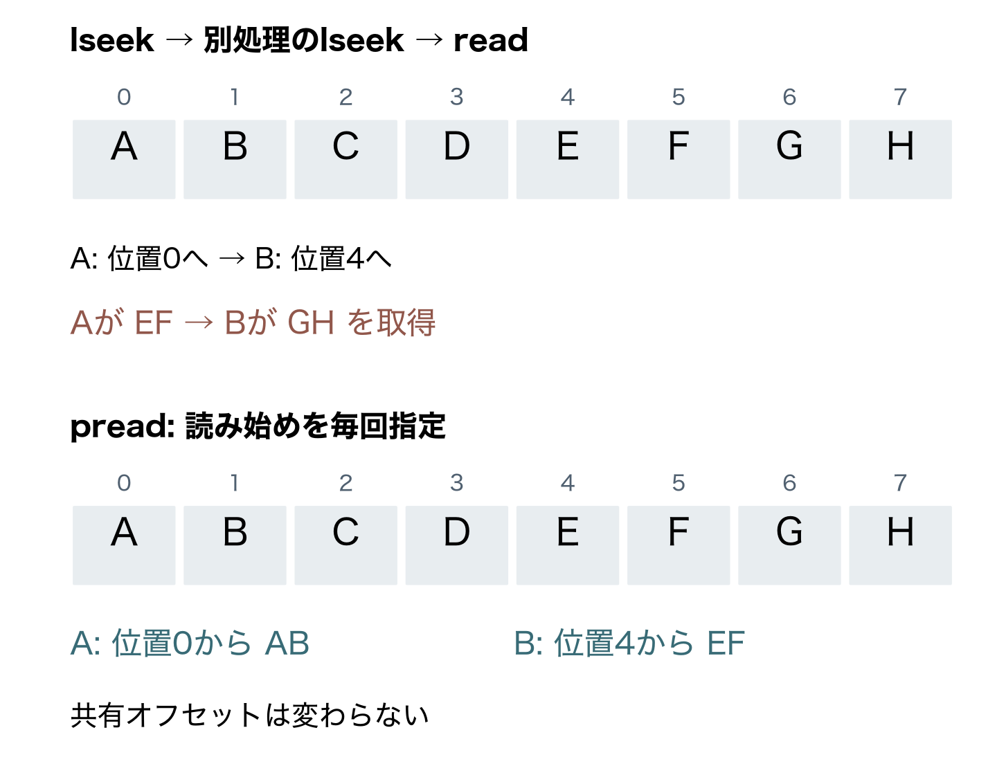 8バイトのABCDEFGHを読む説明モデル。lseekを挟んだ順序ではAがEF、BがGHを取得。preadでは位置0のAがAB、位置4のBがEFを取得し、共有位置は変わらない。