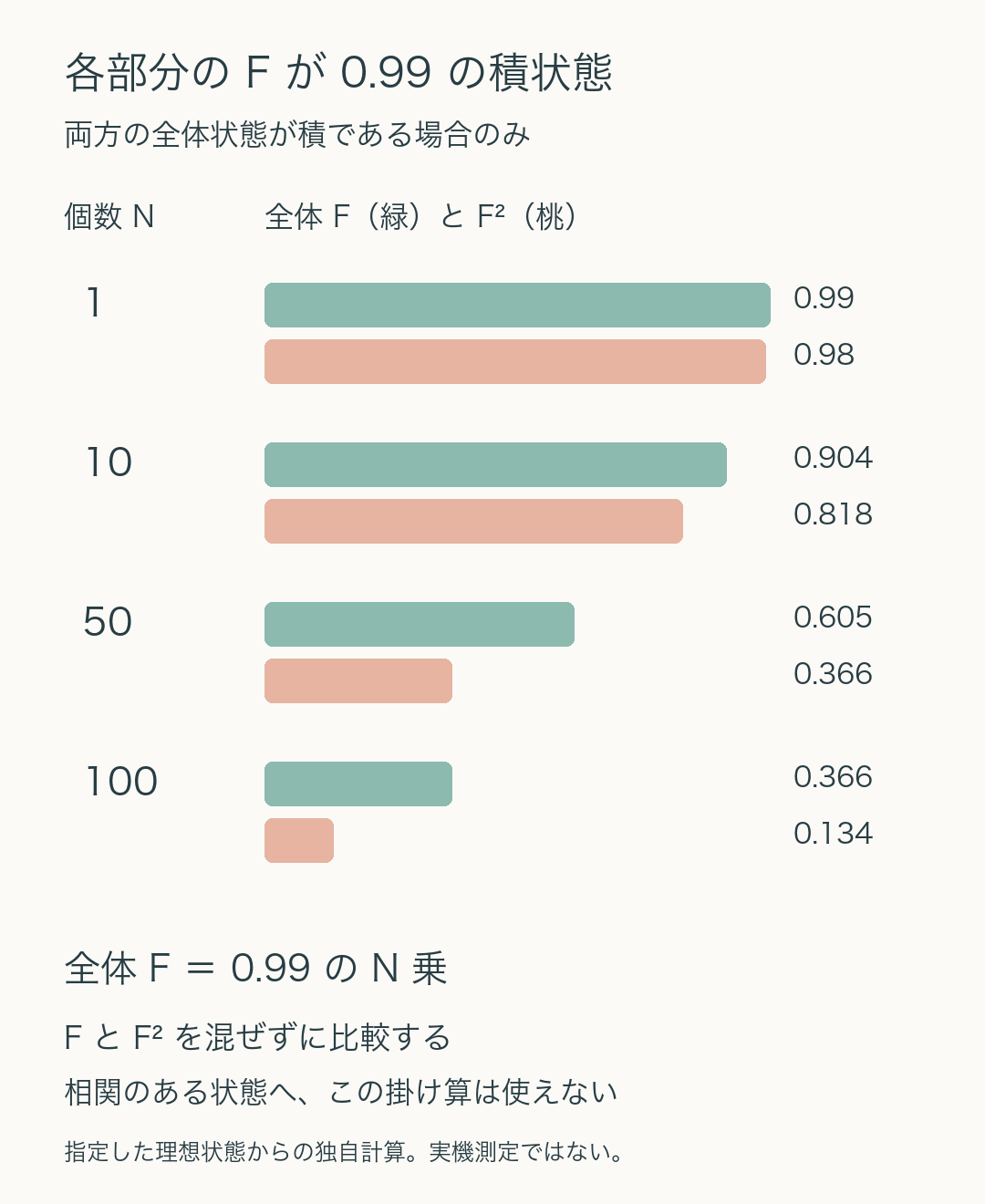 各部分の平方根側の忠実度を0.99に固定した積状態。個数1、10、50、100に対し全体Fは0.990、0.904、0.605、0.366。100個のFの二乗は0.134。相関のある状態への適用はできない。