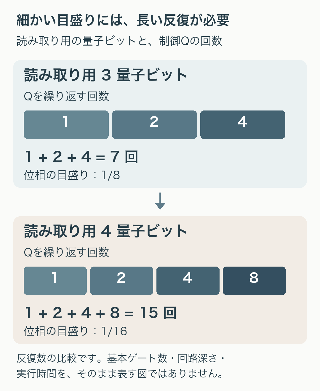 読み取り用3量子ビットでは制御Qを1、2、4回の合計7回、4量子ビットでは1、2、4、8回の合計15回組み込む。位相の目盛りは8分の1から16分の1へ細かくなる。
