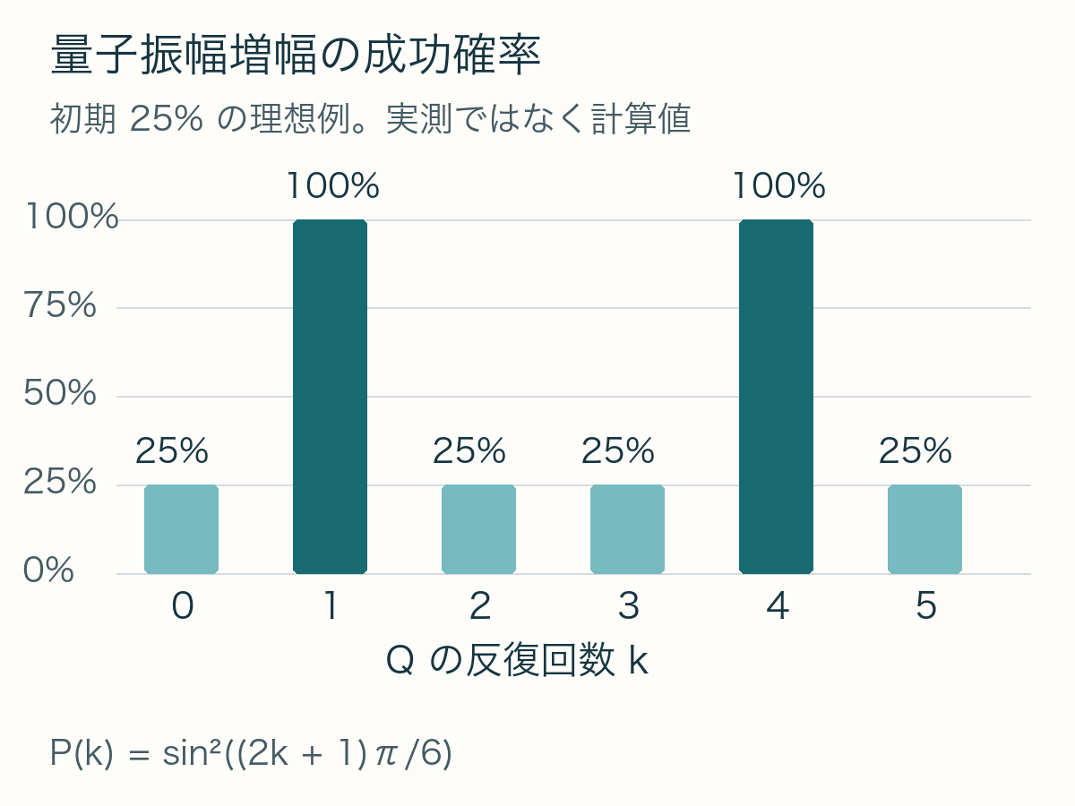 初期成功確率25%の理想例で、振幅増幅の反復回数0から5回に対し、成功確率が25、100、25、25、100、25%と変化する棒グラフ。1回で最大に達した後、2回に増やすと低下する。