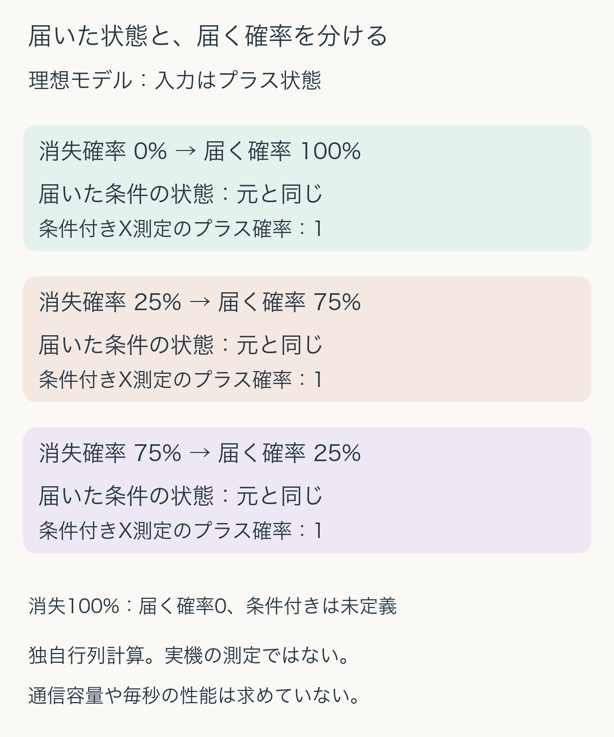 理想消失チャネルの例。消失確率0、0.25、0.75で届く確率は1、0.75、0.25。届いた条件でのプラス状態の一致はすべて1。消失確率1では届かず、条件付き評価は定義できない。