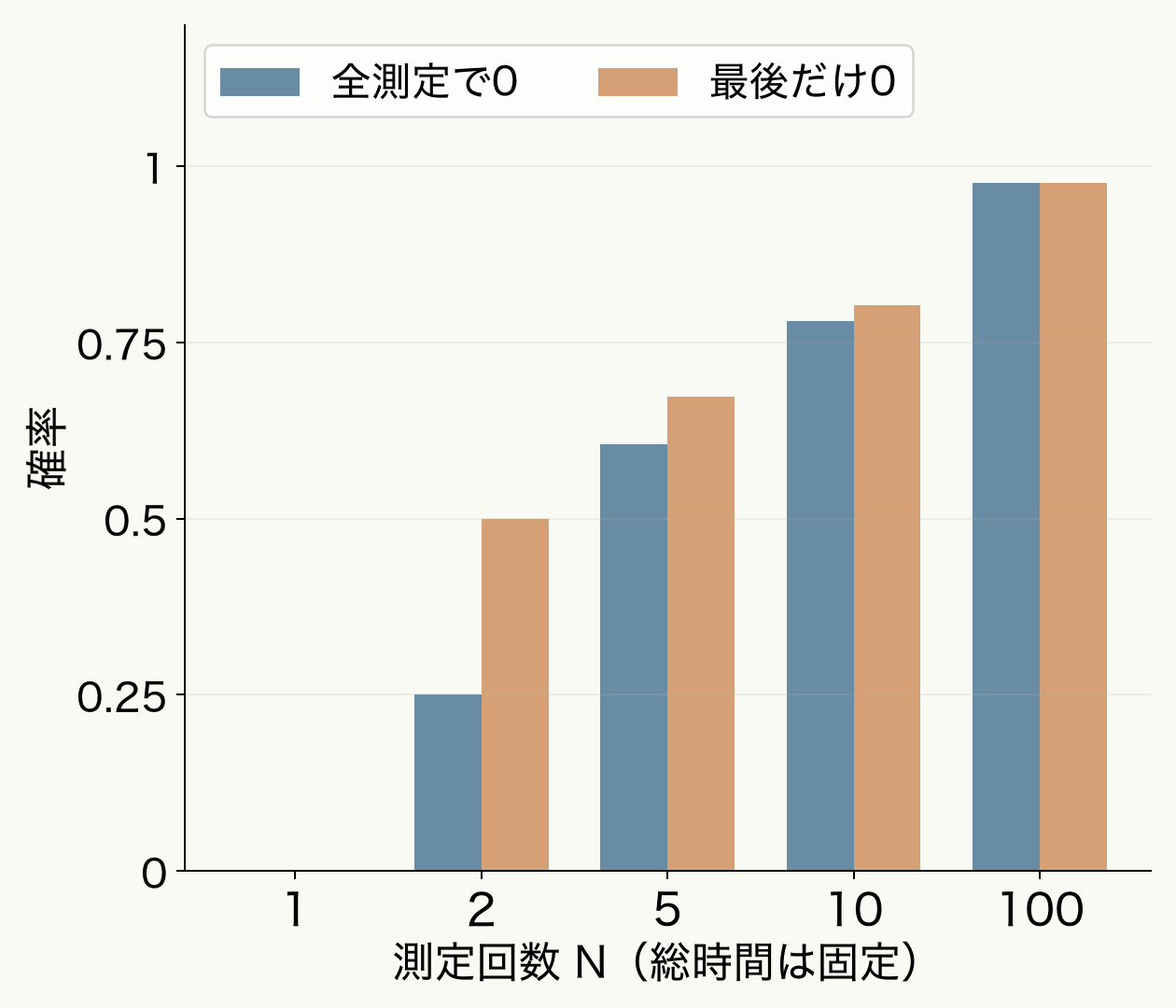 総回転量ΩTをπ/2に固定した理想モデル。測定回数Nが2では全結果0の確率25.0%、最後だけ0は50.0%。Nを10、100へ増やすと二つの確率はともに1へ近づくが、有限回では区別が残る。