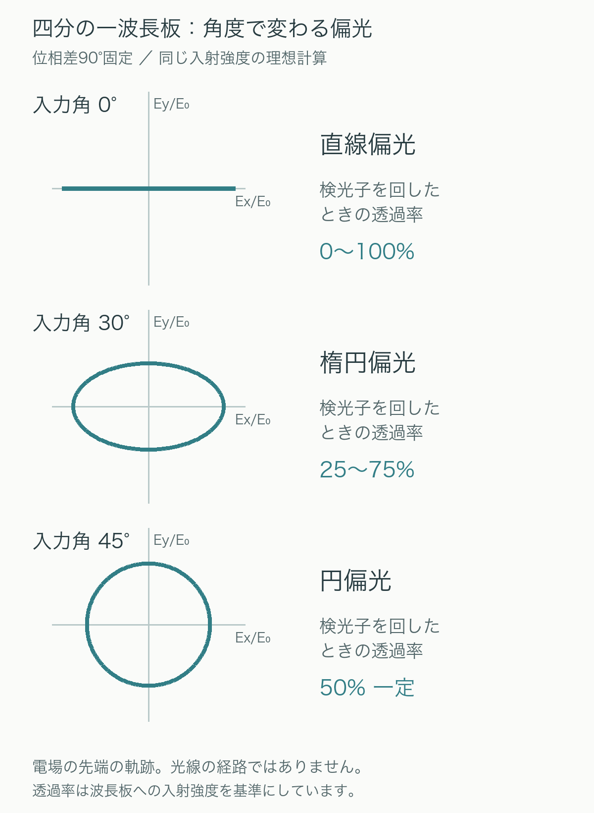 理想的な四分の一波長板の軸に対する入射直線偏光の角度比較。0度は直線、30度は楕円、45度は円。検光子の透過率はそれぞれ0から100%、25から75%、50%一定。