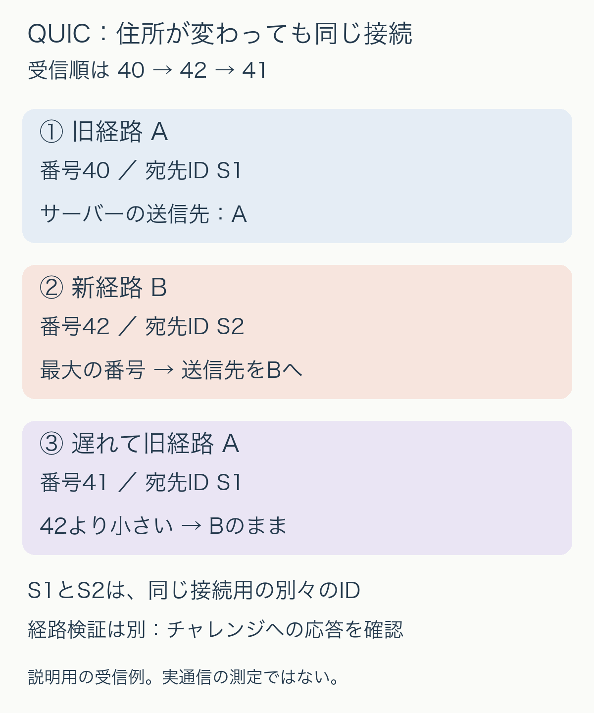 同じQUIC接続で、旧経路Aの宛先接続ID S1から新経路BのS2へ移る例。受信順40、42、41では宛先はA、B、Bとなり、経路検証は別に確認する。