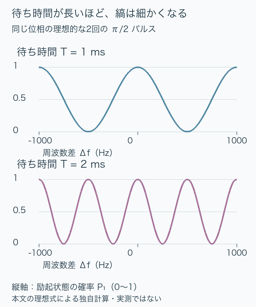 待ち時間1ミリ秒と2ミリ秒で、周波数差に対する励起確率の縞の周期が1000ヘルツから500ヘルツへ変わる理想計算の図