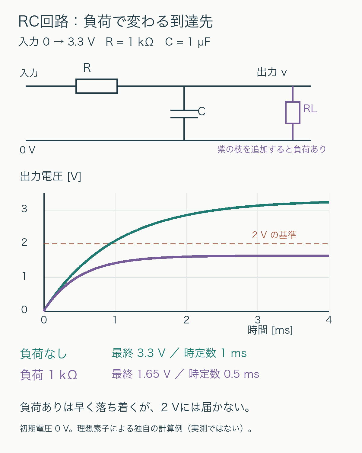 入力3.3V、直列抵抗1キロオーム、容量1マイクロファラド。負荷なしは最終3.3V・時定数1ms、1キロオーム負荷ありは最終1.65V・時定数0.5ms。負荷ありでは2Vに届かない。