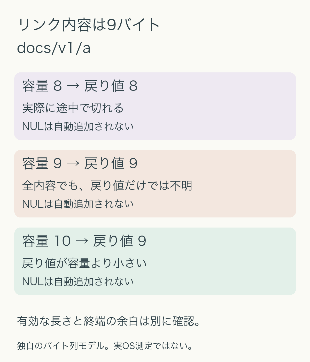 9バイトのリンク内容を読む説明例。容量8は戻り値8で切詰め。容量9は戻り値9で外から完全か判別できない。容量10は戻り値9で全内容が収まる。どの場合もNULは追加されない。