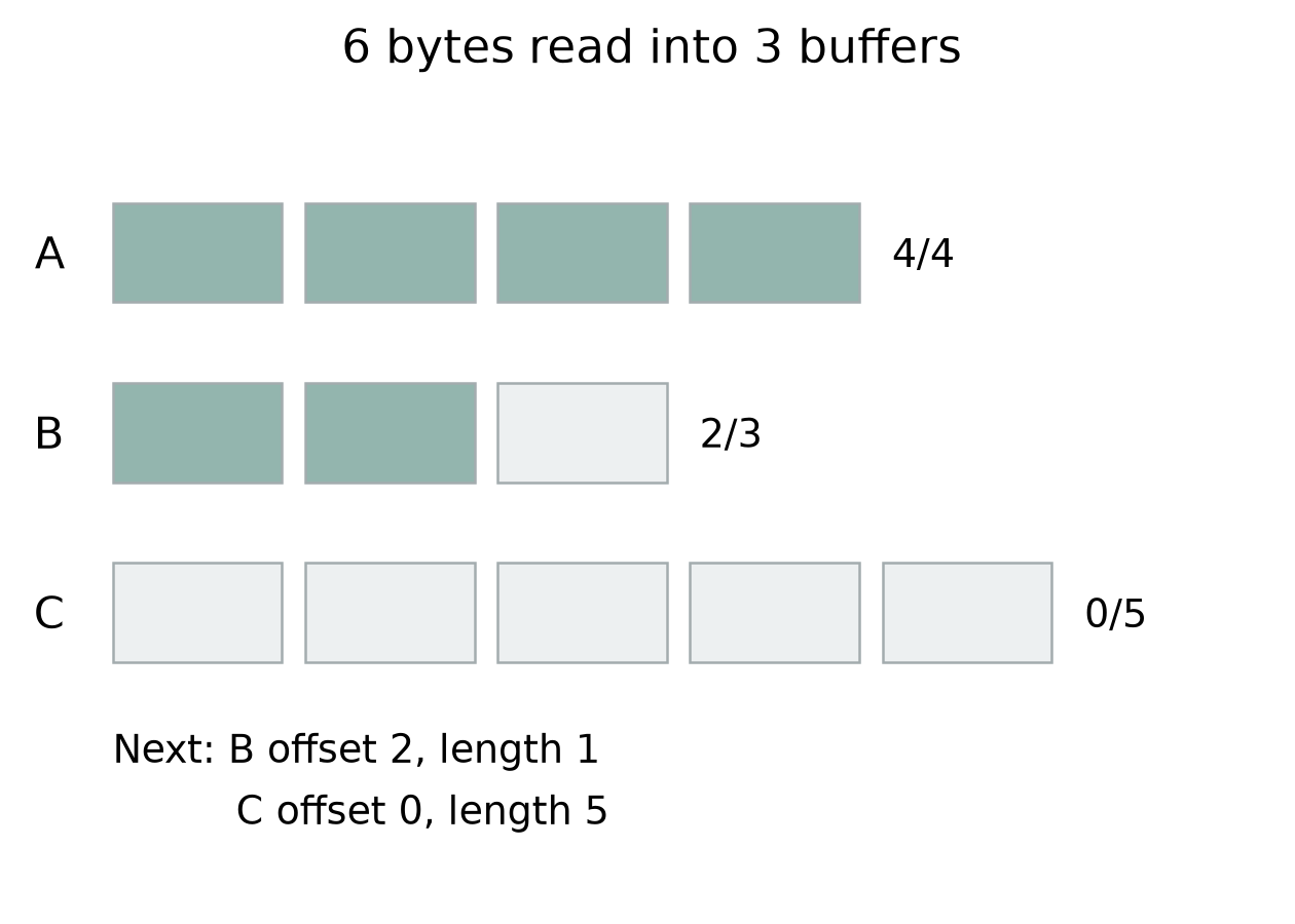 容量4、3、5バイトの三つのバッファへ6バイトを読む例。Aの4バイトとBの先頭2バイトが有効。続きの読取り先はBの残り1バイトとCの5バイト。