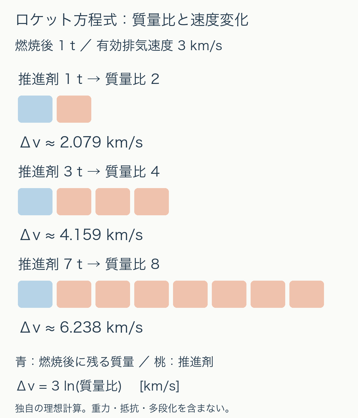 燃焼後の質量を1トン、有効排気速度を3キロメートル毎秒に固定した理想計算。推進剤1、3、7トンで質量比2、4、8、デルタVは約2.079、4.159、6.238キロメートル毎秒。