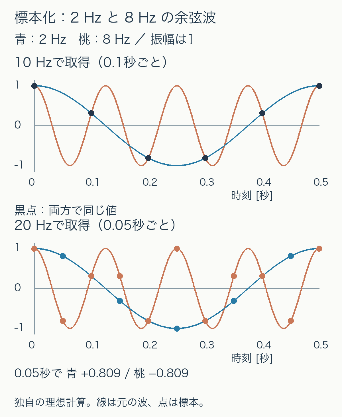 2ヘルツと8ヘルツの余弦波は毎秒10点の標本で一致する。毎秒20点では0.05秒の値が約0.809とマイナス0.809に分かれる。