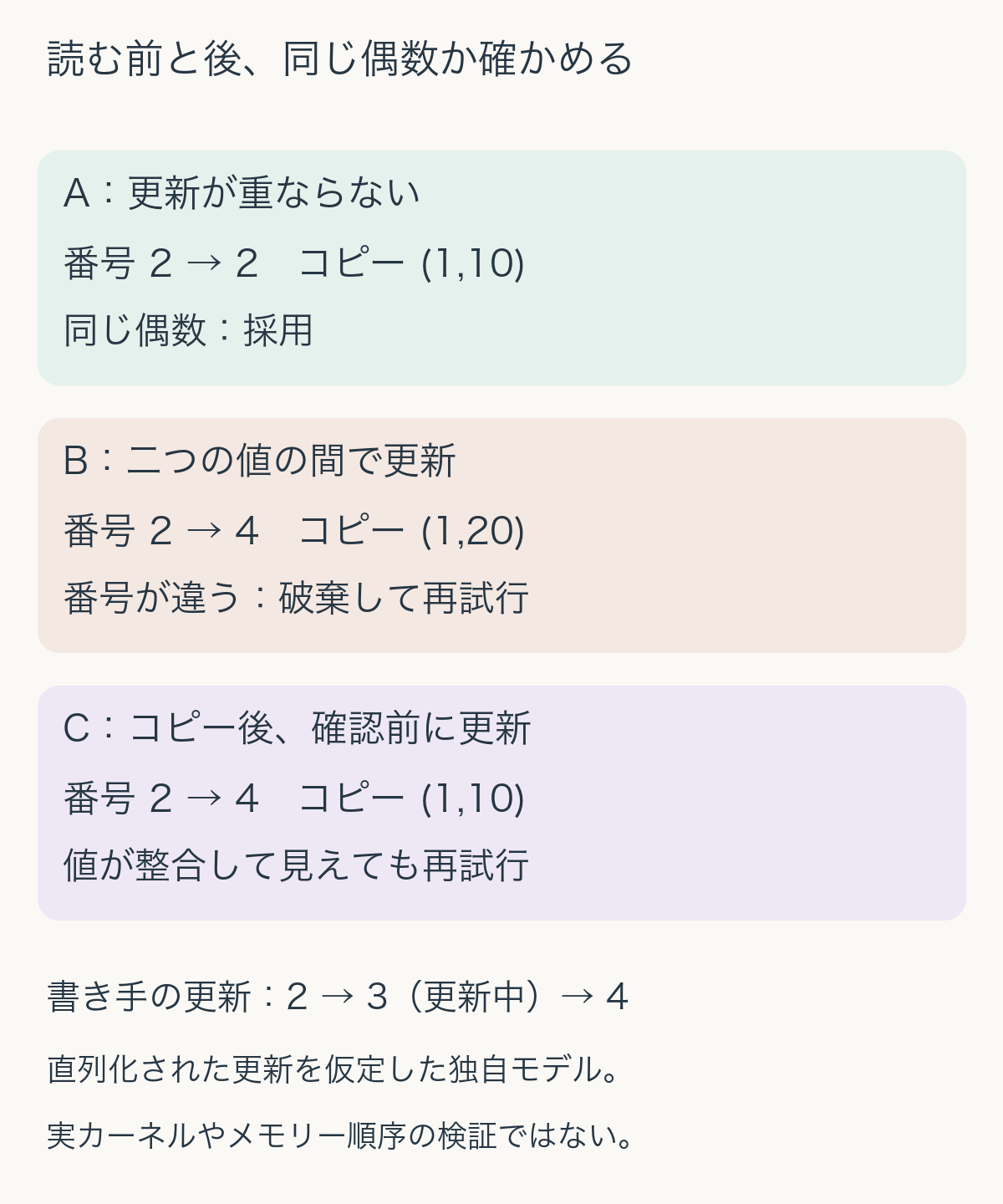 シーケンス番号を照合する三例。Aは開始2、終了2、コピー1と10で採用。Bは開始2、終了4、コピー1と20で破棄。Cは開始2、終了4、コピー1と10でも破棄して再試行。