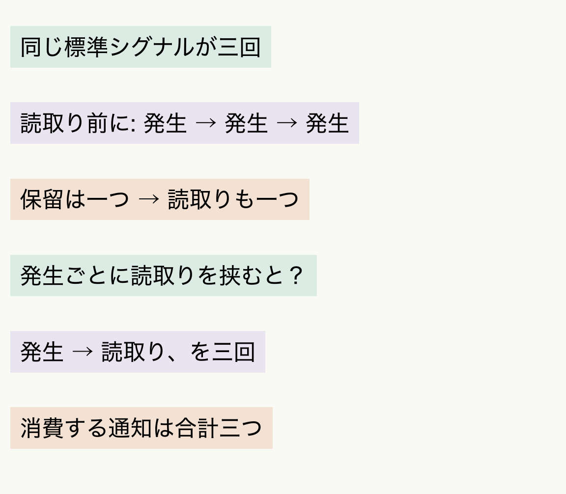 読み取らずに同じ標準シグナルが三回発生すると保留は一つ。毎回読み取りを挟む三回なら、三つの通知をそれぞれ消費できる。