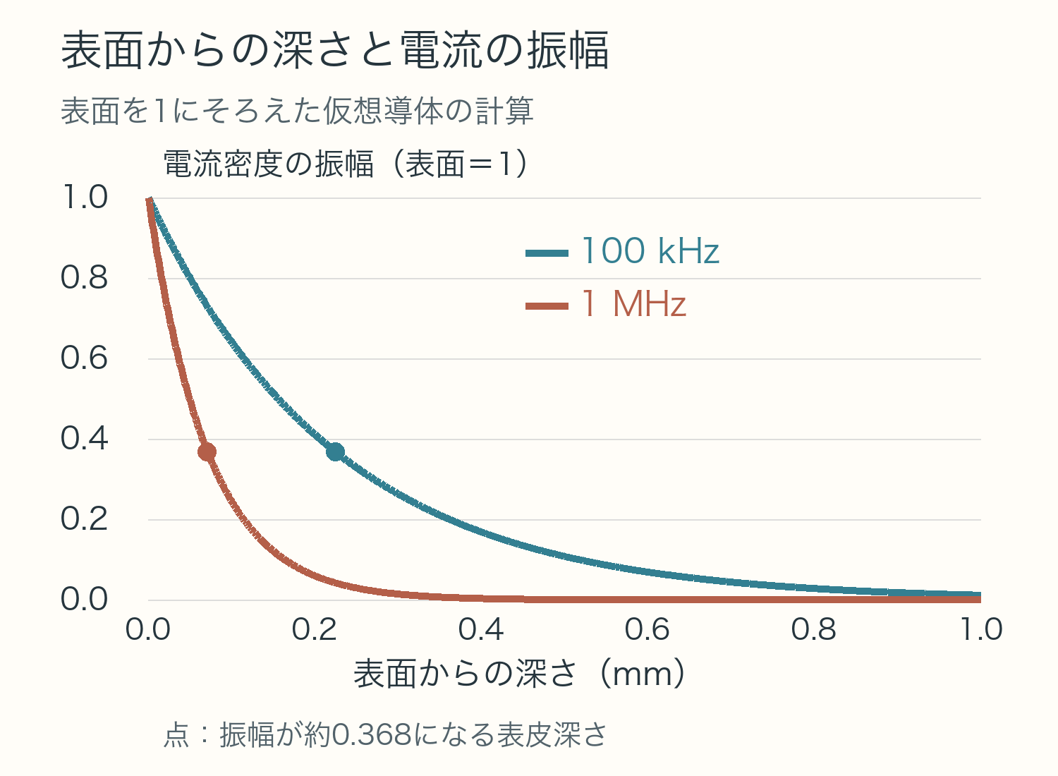 十分厚い仮想導体での電流密度振幅の独自計算。表面を1とすると、1MHzでは100kHzより浅い位置で減衰する。表皮深さはそれぞれ約0.071mmと0.225mmで、そこで振幅は約0.368になる。