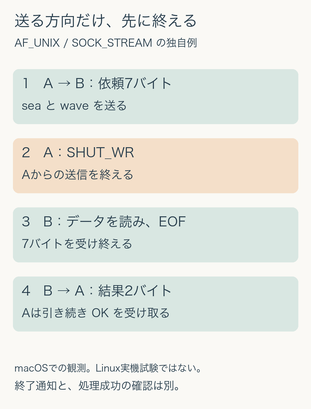 Aが7バイトの依頼を送り送信を終了し、BがEOFまで読んでから2バイトの結果をAへ返す四段階。