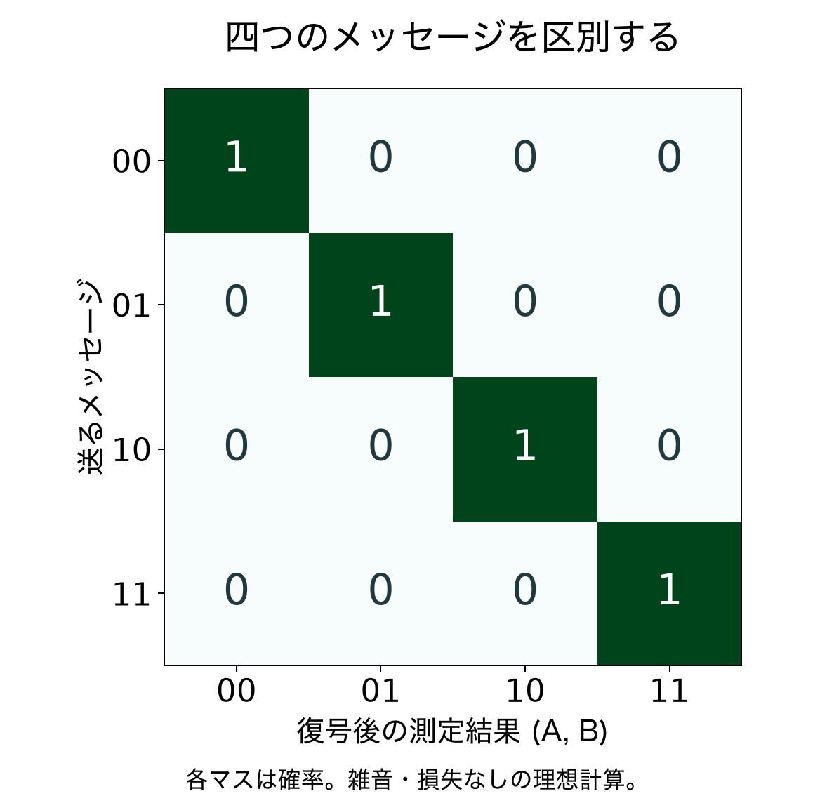 理想回路での超密度符号化の復号確率。入力メッセージ00、01、10、11に対し、同じ測定結果の確率だけが1で、ほかは0になる。