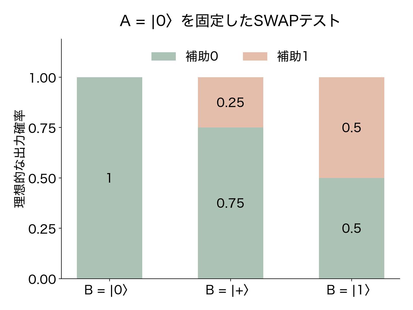 Aを0に固定。Bが0、プラス、1の順に、補助1の確率は0、0.25、0.5。補助0の確率は1、0.75、0.5。
