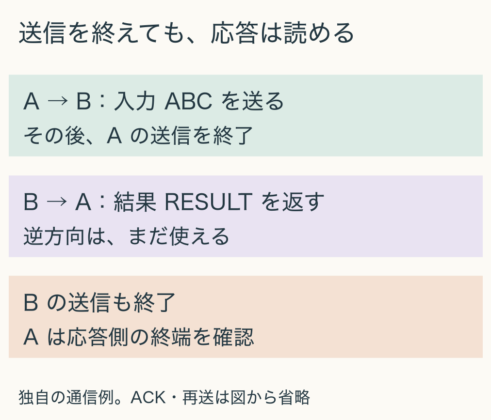 独自の通信例。最初にAからBへ入力を送り、Aの送信方向を終了する。その後もBからAへの方向は開いており、結果を返せる。最後にBの送信方向も終了する。