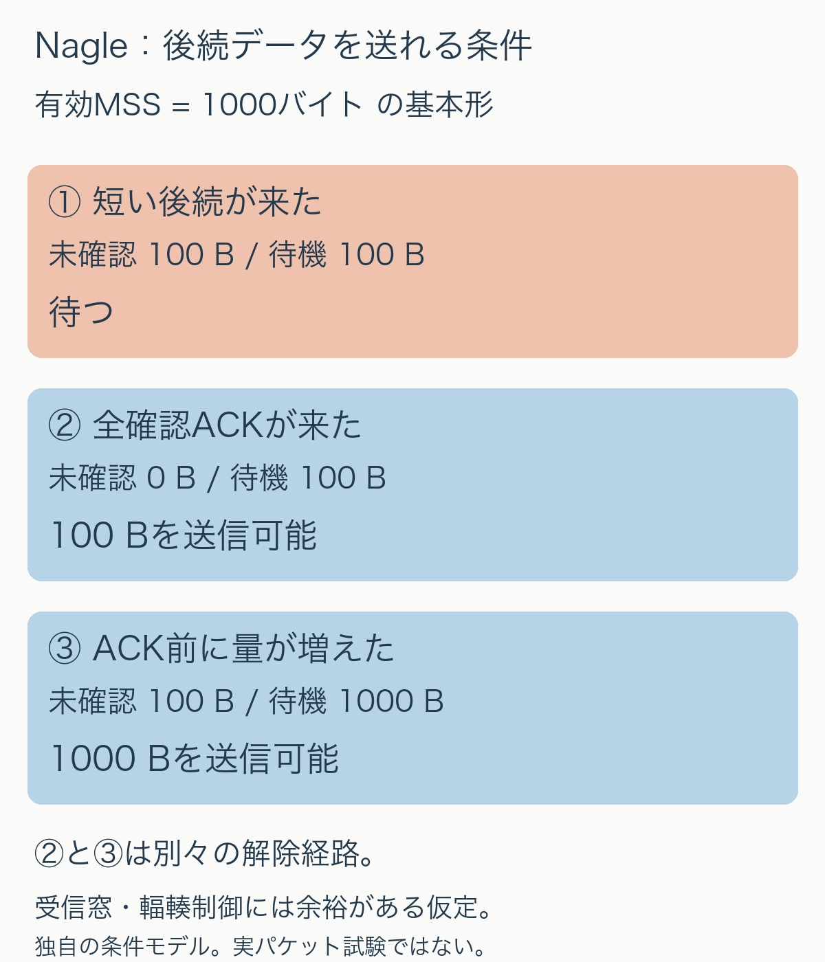 有効MSSを1000バイトとした例。未確認100バイトと待機100バイトなら待つ。全確認ACK後は100バイト、未確認でも待機1000バイトなら満量のセグメントを送信できる。