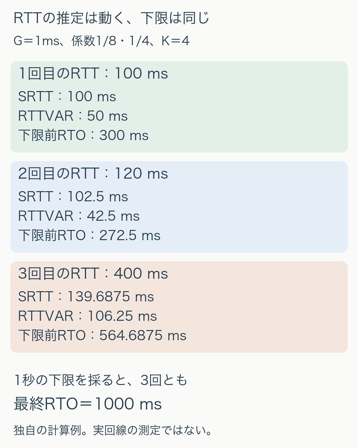 RTTサンプル100、120、400ミリ秒から求めたSRTTは100、102.5、139.6875ミリ秒、RTTVARは50、42.5、106.25ミリ秒。下限適用前RTOは300、272.5、564.6875ミリ秒で、1秒の下限適用後はいずれも1000ミリ秒。