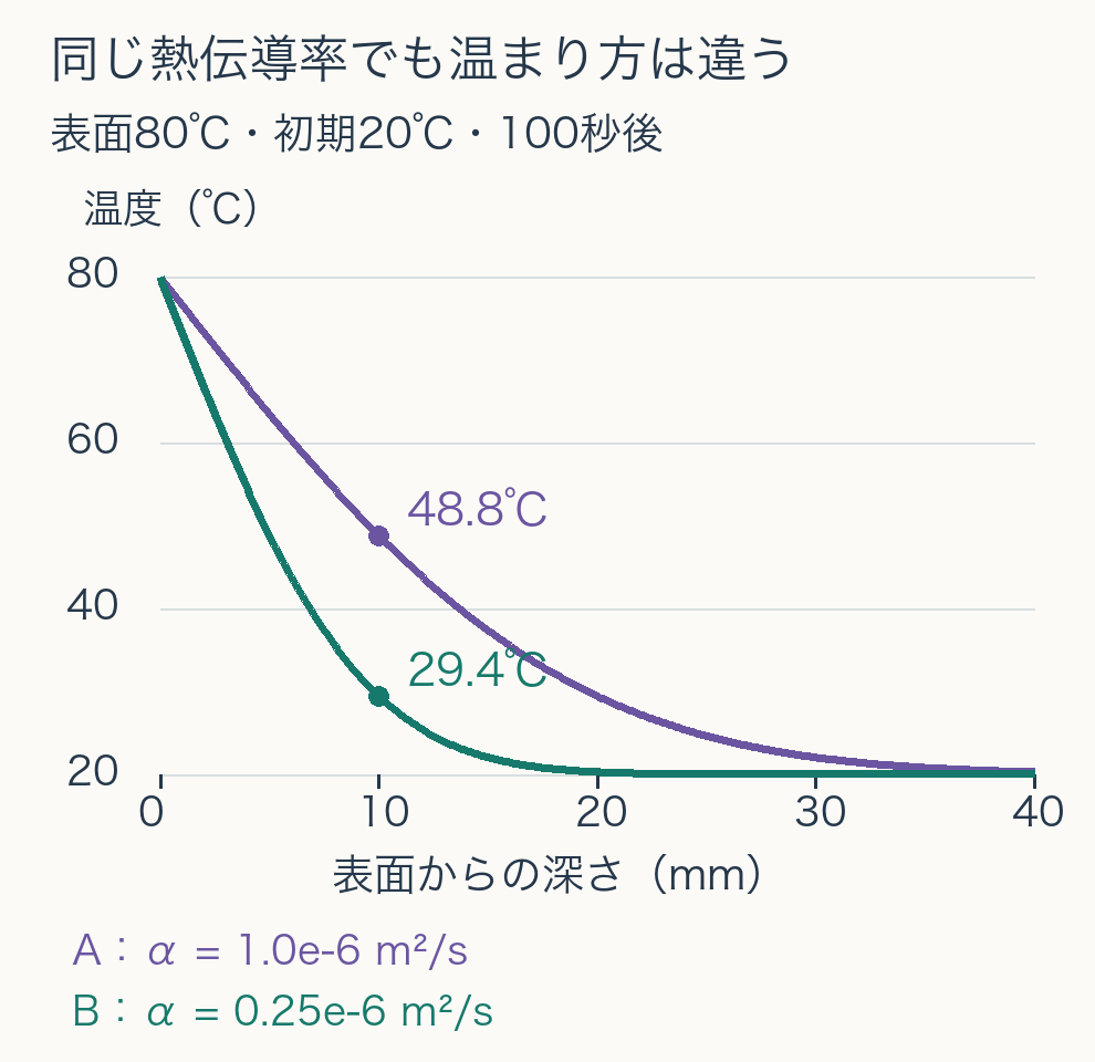 表面を80℃に保った100秒後の独自計算。初期温度は20℃。熱拡散率1.0×10のマイナス6乗のAは深さ10mmで48.8℃、その4分の1のBは29.4℃。奥に進むほど両方とも20℃に近づく。