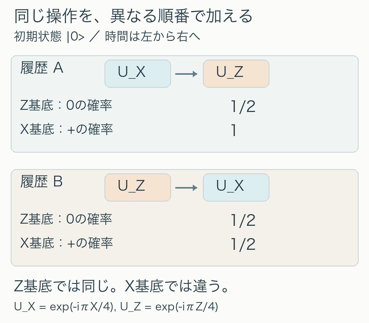 時間順序AではX、Zの順、BではZ、Xの順に同じ操作を加える。Z基底の0の確率は両方2分の1だが、X基底のプラスの確率はAが1、Bが2分の1になる独自模式図。
