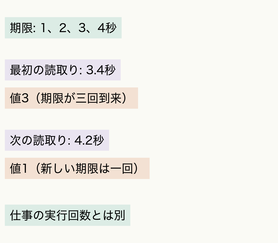 期限は1、2、3、4秒。最初の読み取りが3.4秒なら値3、次が4.2秒なら値1。読み取った値は期限到来回数で、仕事の実行回数ではない。