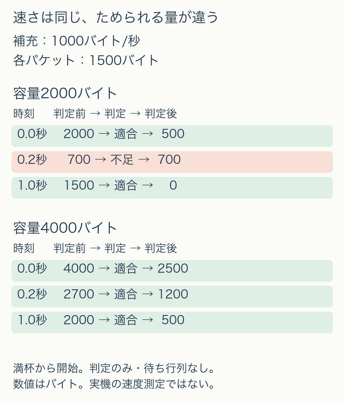 補充速度1000バイト毎秒、各パケット1500バイト。容量2000では0秒は適合、0.2秒は残高700で不適合、1秒は適合。容量4000では三つとも適合。
